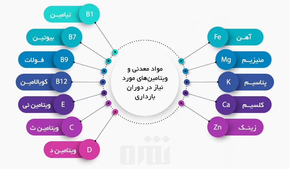 ویتامین‌ها و مواد معدنی مورد نیاز در دوران بارداری