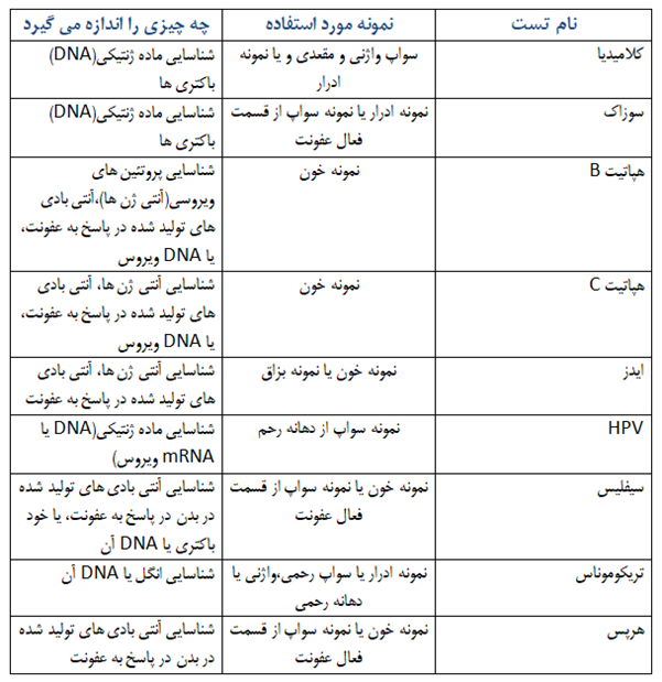 لیست بیماری های مقاربتی