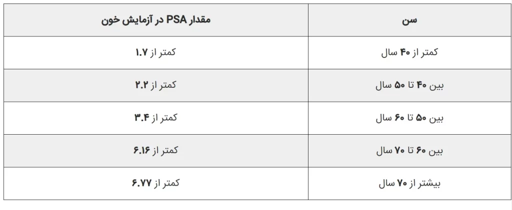 جدول تفسیر آزمایش پروستات PSA