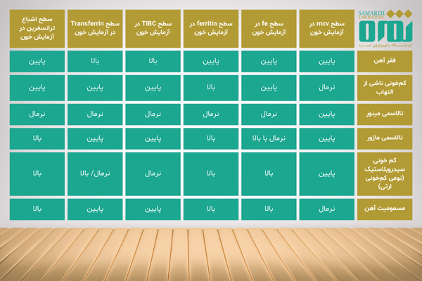 جدول تفسیر آزمایش خون TIBC