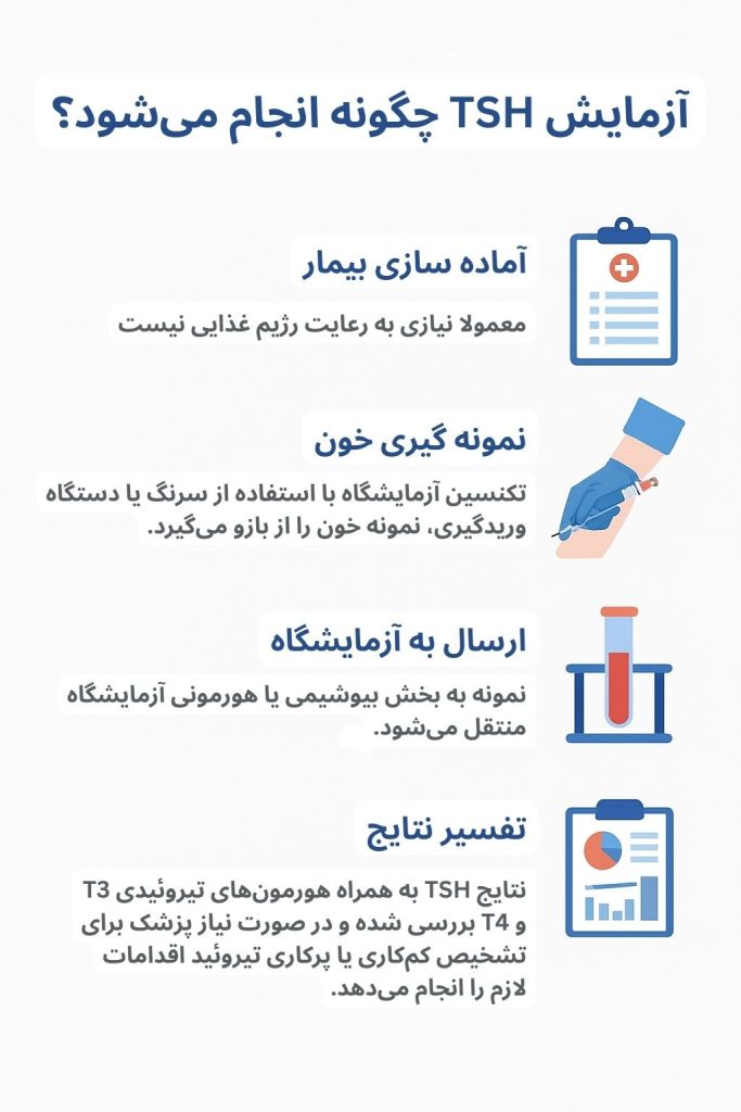 TSH در آزمایش خون چیست؟ مقدار نرمال و تفسیر آزمایش TSH